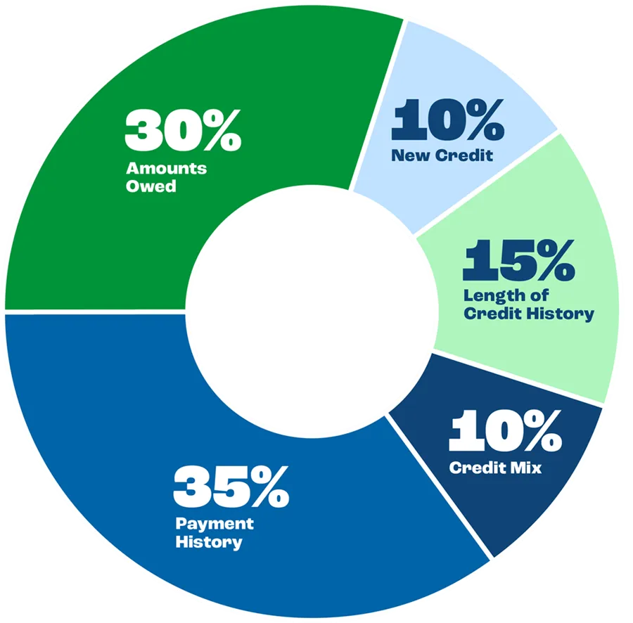 Credit Builder Loan Graph Image